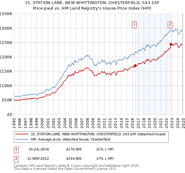 15, STATION LANE, NEW WHITTINGTON, CHESTERFIELD, S43 2AF: Price paid vs HM Land Registry's House Price Index