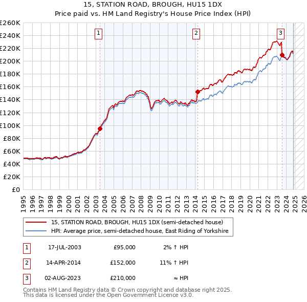 15, STATION ROAD, BROUGH, HU15 1DX: Price paid vs HM Land Registry's House Price Index