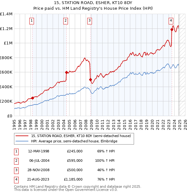 15, STATION ROAD, ESHER, KT10 8DY: Price paid vs HM Land Registry's House Price Index