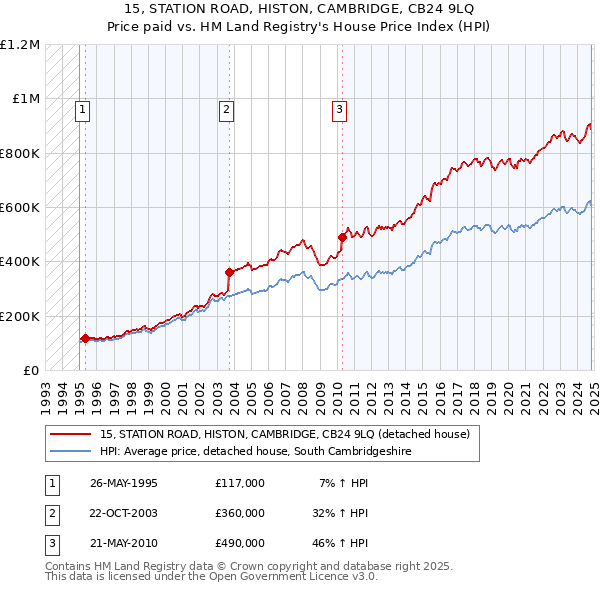 15, STATION ROAD, HISTON, CAMBRIDGE, CB24 9LQ: Price paid vs HM Land Registry's House Price Index