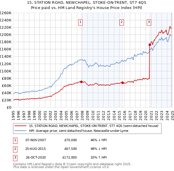 15, STATION ROAD, NEWCHAPEL, STOKE-ON-TRENT, ST7 4QS: Price paid vs HM Land Registry's House Price Index