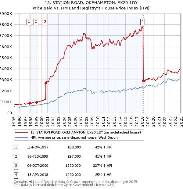 15, STATION ROAD, OKEHAMPTON, EX20 1DY: Price paid vs HM Land Registry's House Price Index