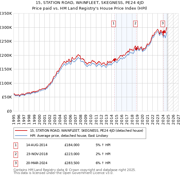 15, STATION ROAD, WAINFLEET, SKEGNESS, PE24 4JD: Price paid vs HM Land Registry's House Price Index