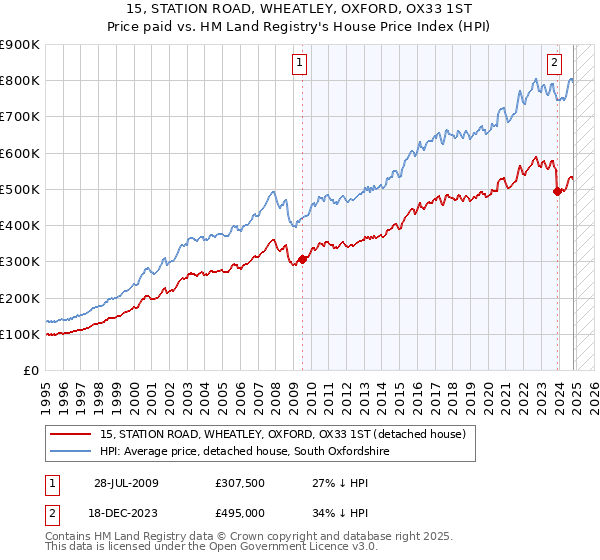 15, STATION ROAD, WHEATLEY, OXFORD, OX33 1ST: Price paid vs HM Land Registry's House Price Index