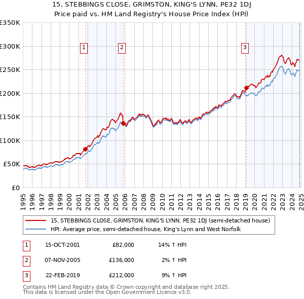 15, STEBBINGS CLOSE, GRIMSTON, KING'S LYNN, PE32 1DJ: Price paid vs HM Land Registry's House Price Index