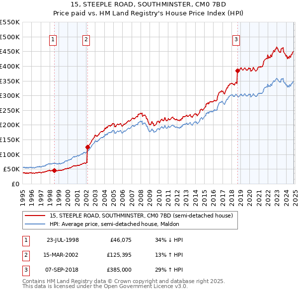 15, STEEPLE ROAD, SOUTHMINSTER, CM0 7BD: Price paid vs HM Land Registry's House Price Index