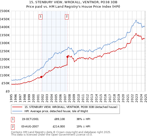 15, STENBURY VIEW, WROXALL, VENTNOR, PO38 3DB: Price paid vs HM Land Registry's House Price Index