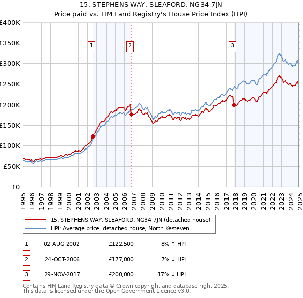 15, STEPHENS WAY, SLEAFORD, NG34 7JN: Price paid vs HM Land Registry's House Price Index