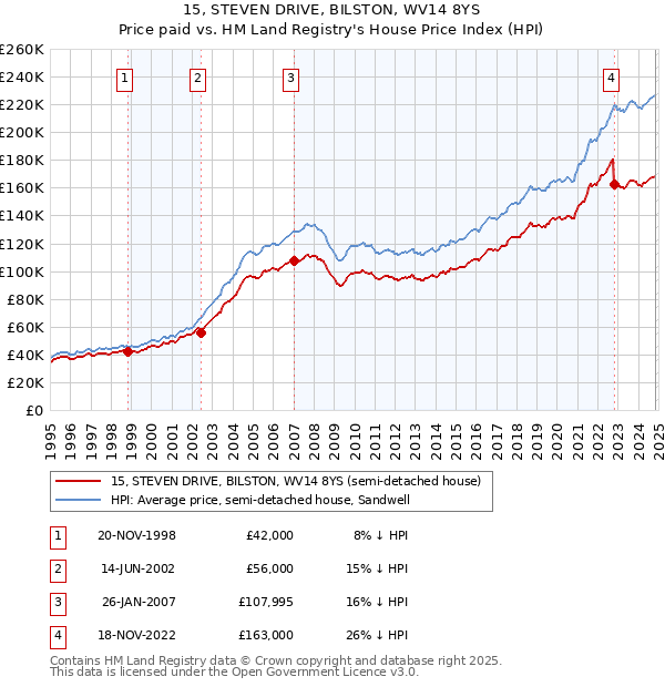 15, STEVEN DRIVE, BILSTON, WV14 8YS: Price paid vs HM Land Registry's House Price Index