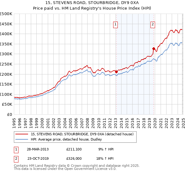 15, STEVENS ROAD, STOURBRIDGE, DY9 0XA: Price paid vs HM Land Registry's House Price Index