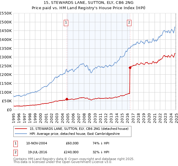 15, STEWARDS LANE, SUTTON, ELY, CB6 2NG: Price paid vs HM Land Registry's House Price Index