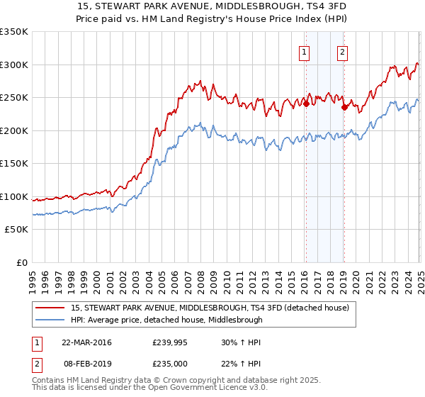 15, STEWART PARK AVENUE, MIDDLESBROUGH, TS4 3FD: Price paid vs HM Land Registry's House Price Index