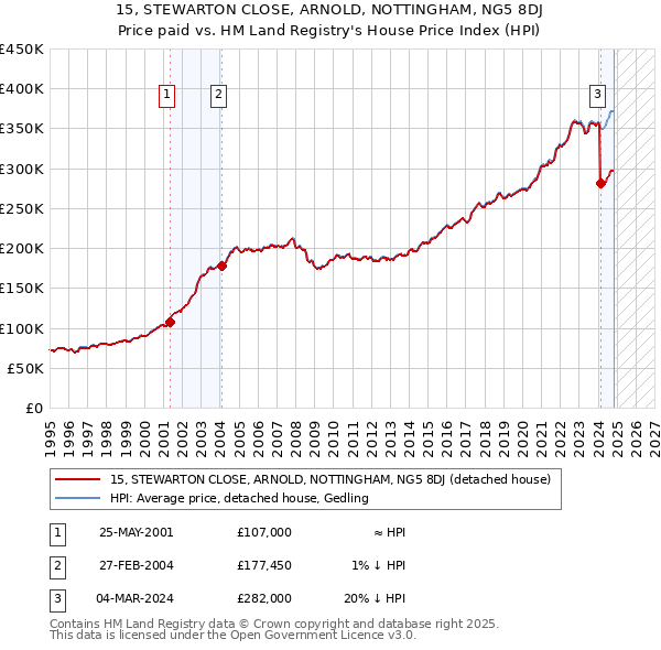 15, STEWARTON CLOSE, ARNOLD, NOTTINGHAM, NG5 8DJ: Price paid vs HM Land Registry's House Price Index