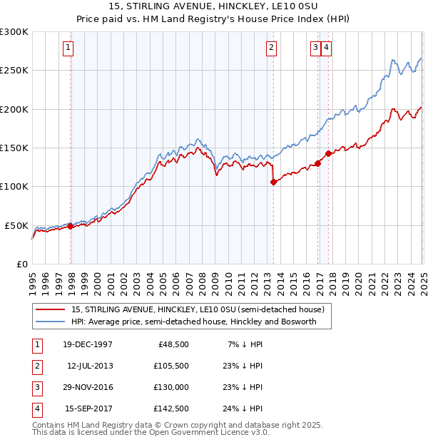 15, STIRLING AVENUE, HINCKLEY, LE10 0SU: Price paid vs HM Land Registry's House Price Index