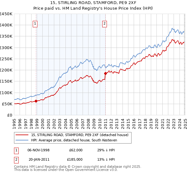 15, STIRLING ROAD, STAMFORD, PE9 2XF: Price paid vs HM Land Registry's House Price Index