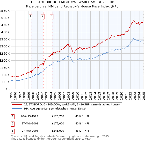 15, STOBOROUGH MEADOW, WAREHAM, BH20 5HP: Price paid vs HM Land Registry's House Price Index