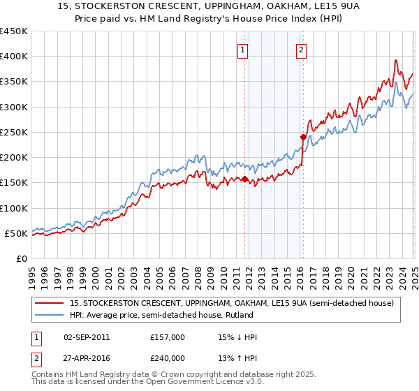 15, STOCKERSTON CRESCENT, UPPINGHAM, OAKHAM, LE15 9UA: Price paid vs HM Land Registry's House Price Index