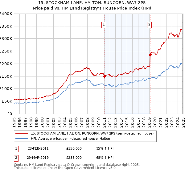 15, STOCKHAM LANE, HALTON, RUNCORN, WA7 2PS: Price paid vs HM Land Registry's House Price Index