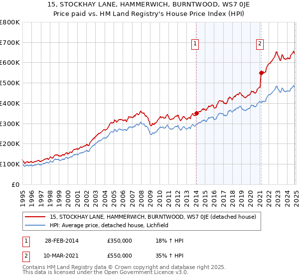 15, STOCKHAY LANE, HAMMERWICH, BURNTWOOD, WS7 0JE: Price paid vs HM Land Registry's House Price Index