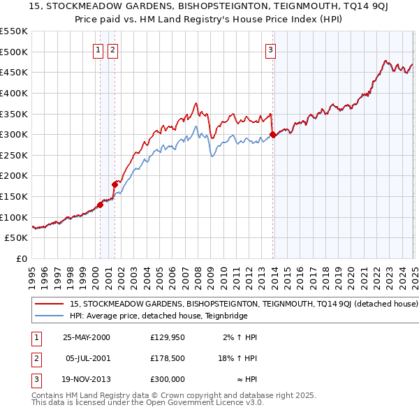 15, STOCKMEADOW GARDENS, BISHOPSTEIGNTON, TEIGNMOUTH, TQ14 9QJ: Price paid vs HM Land Registry's House Price Index