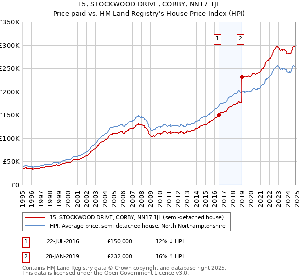 15, STOCKWOOD DRIVE, CORBY, NN17 1JL: Price paid vs HM Land Registry's House Price Index