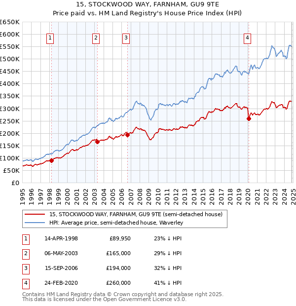 15, STOCKWOOD WAY, FARNHAM, GU9 9TE: Price paid vs HM Land Registry's House Price Index