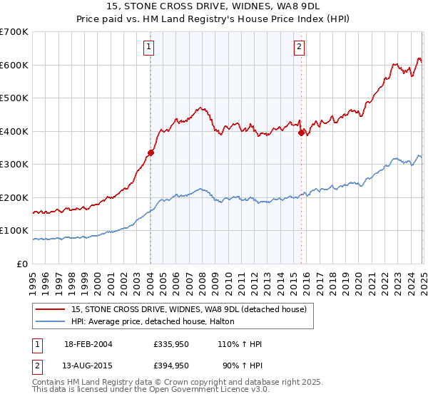 15, STONE CROSS DRIVE, WIDNES, WA8 9DL: Price paid vs HM Land Registry's House Price Index