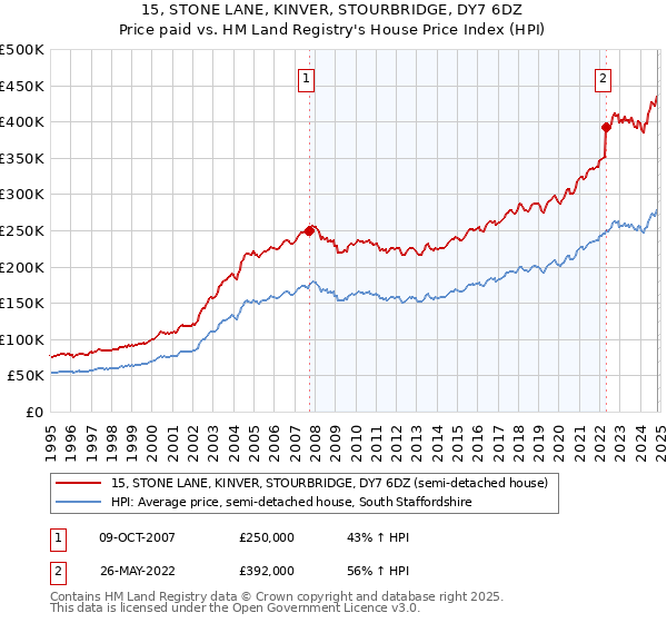 15, STONE LANE, KINVER, STOURBRIDGE, DY7 6DZ: Price paid vs HM Land Registry's House Price Index