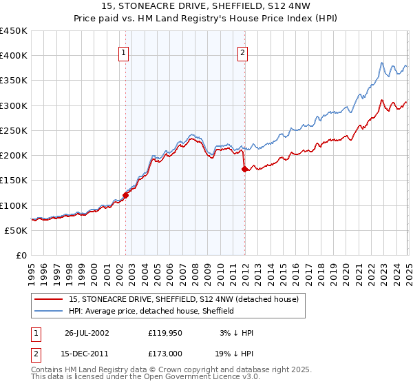 15, STONEACRE DRIVE, SHEFFIELD, S12 4NW: Price paid vs HM Land Registry's House Price Index