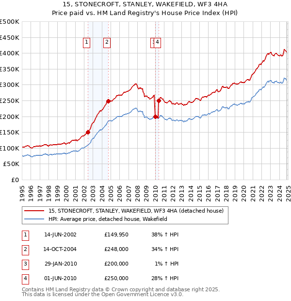 15, STONECROFT, STANLEY, WAKEFIELD, WF3 4HA: Price paid vs HM Land Registry's House Price Index