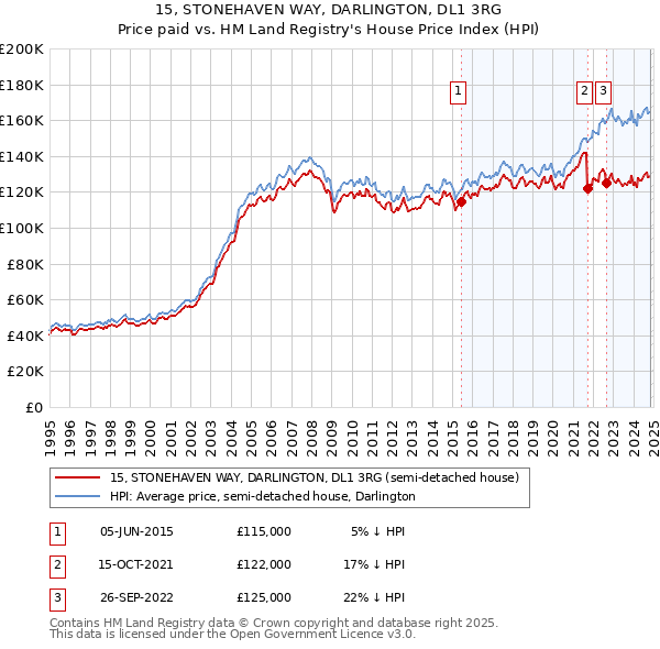 15, STONEHAVEN WAY, DARLINGTON, DL1 3RG: Price paid vs HM Land Registry's House Price Index