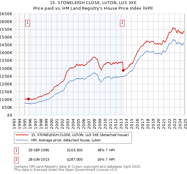 15, STONELEIGH CLOSE, LUTON, LU3 3XE: Price paid vs HM Land Registry's House Price Index