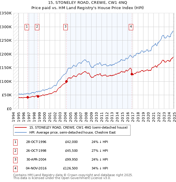 15, STONELEY ROAD, CREWE, CW1 4NQ: Price paid vs HM Land Registry's House Price Index