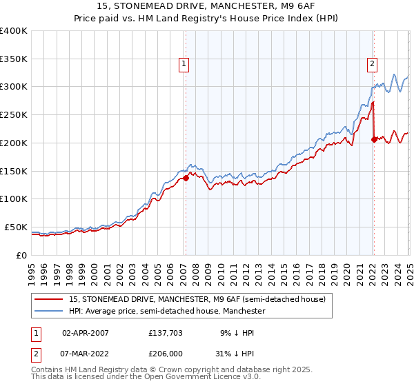 15, STONEMEAD DRIVE, MANCHESTER, M9 6AF: Price paid vs HM Land Registry's House Price Index