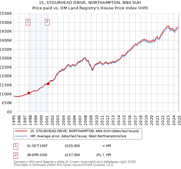 15, STOURHEAD DRIVE, NORTHAMPTON, NN4 0UH: Price paid vs HM Land Registry's House Price Index