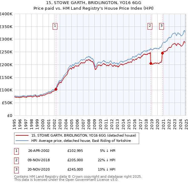 15, STOWE GARTH, BRIDLINGTON, YO16 6GG: Price paid vs HM Land Registry's House Price Index