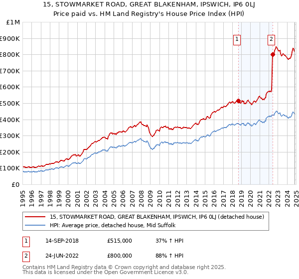 15, STOWMARKET ROAD, GREAT BLAKENHAM, IPSWICH, IP6 0LJ: Price paid vs HM Land Registry's House Price Index