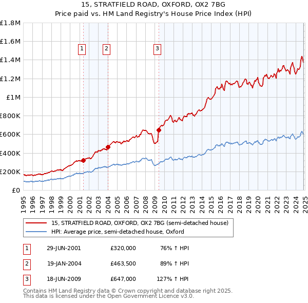 15, STRATFIELD ROAD, OXFORD, OX2 7BG: Price paid vs HM Land Registry's House Price Index