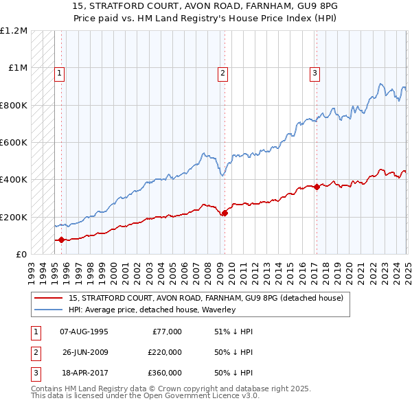 15, STRATFORD COURT, AVON ROAD, FARNHAM, GU9 8PG: Price paid vs HM Land Registry's House Price Index