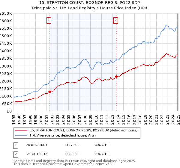 15, STRATTON COURT, BOGNOR REGIS, PO22 8DP: Price paid vs HM Land Registry's House Price Index