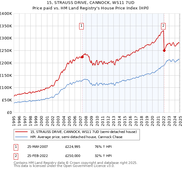 15, STRAUSS DRIVE, CANNOCK, WS11 7UD: Price paid vs HM Land Registry's House Price Index