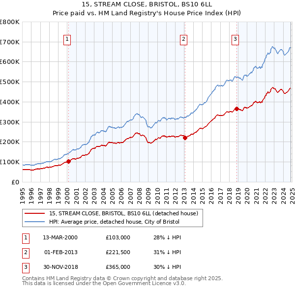 15, STREAM CLOSE, BRISTOL, BS10 6LL: Price paid vs HM Land Registry's House Price Index