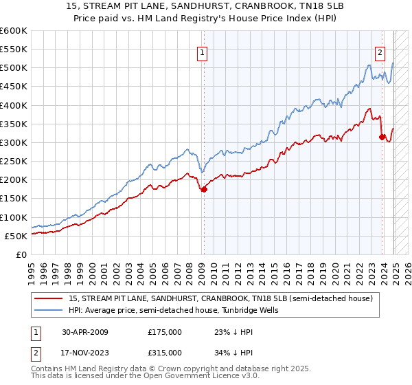 15, STREAM PIT LANE, SANDHURST, CRANBROOK, TN18 5LB: Price paid vs HM Land Registry's House Price Index