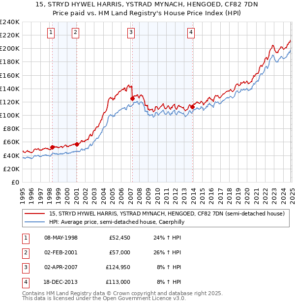 15, STRYD HYWEL HARRIS, YSTRAD MYNACH, HENGOED, CF82 7DN: Price paid vs HM Land Registry's House Price Index