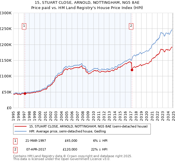 15, STUART CLOSE, ARNOLD, NOTTINGHAM, NG5 8AE: Price paid vs HM Land Registry's House Price Index