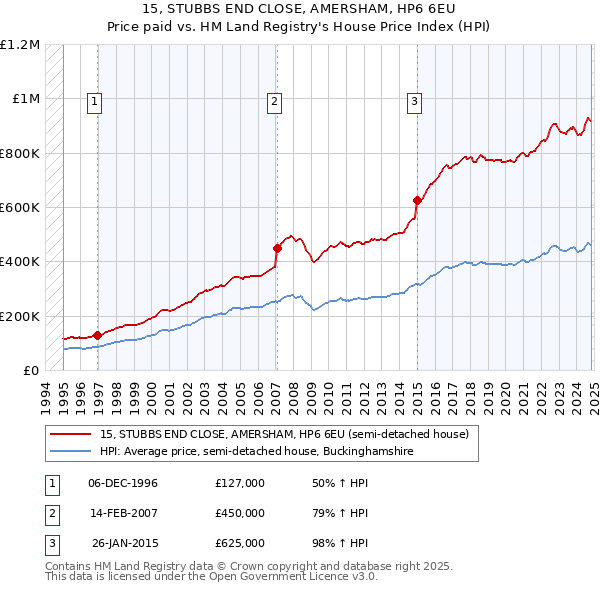 15, STUBBS END CLOSE, AMERSHAM, HP6 6EU: Price paid vs HM Land Registry's House Price Index