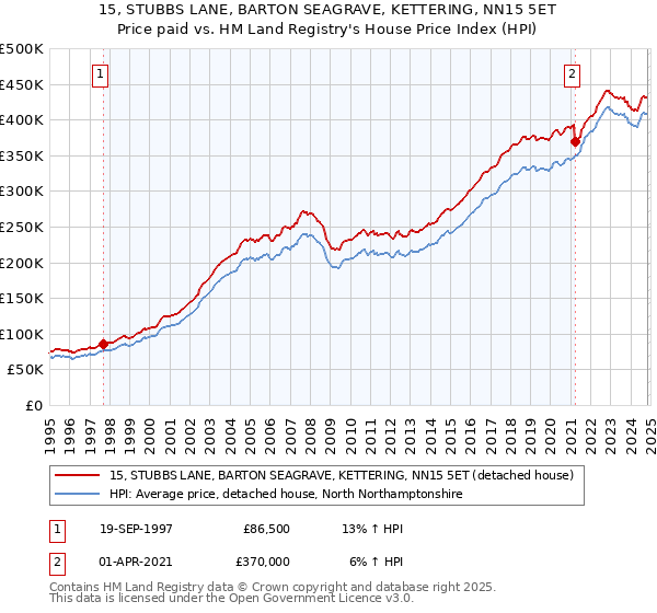 15, STUBBS LANE, BARTON SEAGRAVE, KETTERING, NN15 5ET: Price paid vs HM Land Registry's House Price Index