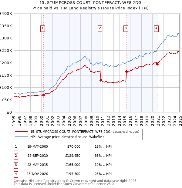 15, STUMPCROSS COURT, PONTEFRACT, WF8 2DG: Price paid vs HM Land Registry's House Price Index