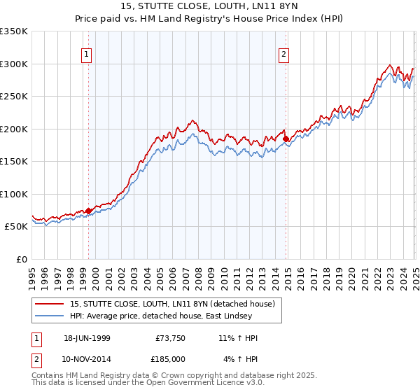 15, STUTTE CLOSE, LOUTH, LN11 8YN: Price paid vs HM Land Registry's House Price Index