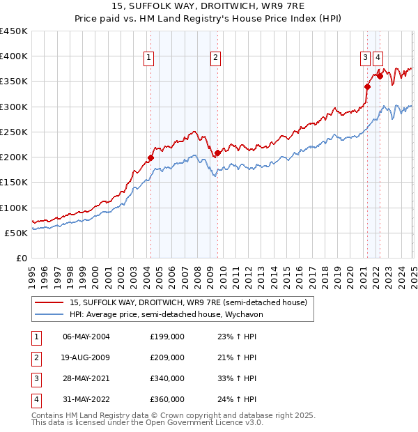 15, SUFFOLK WAY, DROITWICH, WR9 7RE: Price paid vs HM Land Registry's House Price Index